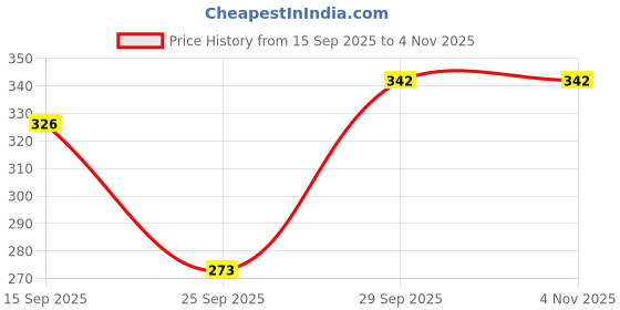 flipkart.com acoustix Women Cargos acoustix Price History Graph from 15 Sep 2025 to 4 Nov 2025