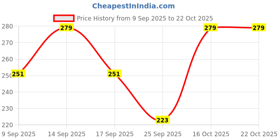 flipkart.com fashionfizzzzz Women Cargos fashionfizzzzz Price History Graph from 9 Sep 2025 to 22 Oct 2025