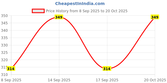 flipkart.com lomidze Women Cargos lomidze Price History Graph from 8 Sep 2025 to 20 Oct 2025