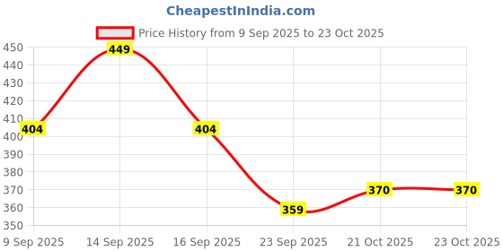 flipkart.com keso fashion Women Cargos keso fashion Price History Graph from 9 Sep 2025 to 22 Oct 2025