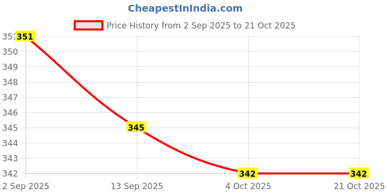 flipkart.com acoustix Women Cargos acoustix Price History Graph from 2 Sep 2025 to 21 Oct 2025