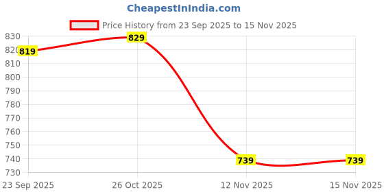 flipkart.com bewakoof Women Cargos bewakoof Price History Graph from 23 Sep 2025 to 14 Nov 2025