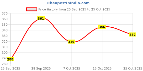 flipkart.com piku creartions Women Cargos piku creartions Price History Graph from 25 Sep 2025 to 25 Oct 2025