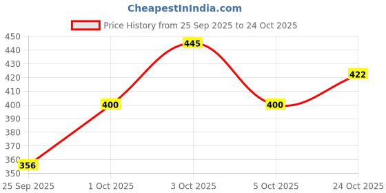 flipkart.com gys Women Cargos gys Price History Graph from 25 Sep 2025 to 24 Oct 2025