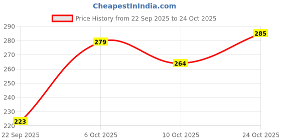 flipkart.com rc fashion Women Cargos rc fashion Price History Graph from 22 Sep 2025 to 24 Oct 2025