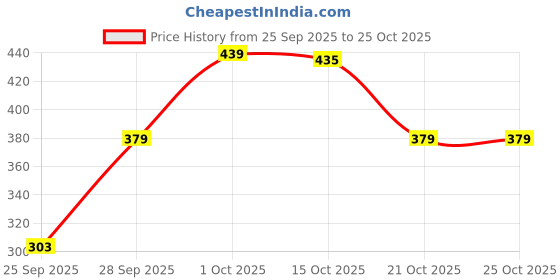flipkart.com silkstitch Women Cargos silkstitch Price History Graph from 25 Sep 2025 to 25 Oct 2025