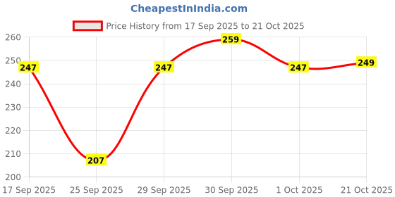 flipkart.com newlly Women Cargos newlly Price History Graph from 17 Sep 2025 to 21 Oct 2025