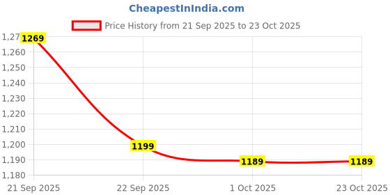 flipkart.com bewakoof Women Cargos bewakoof Price History Graph from 21 Sep 2025 to 22 Oct 2025