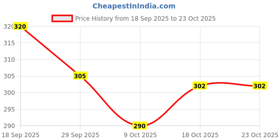 flipkart.com arc Women Cargos arc Price History Graph from 18 Sep 2025 to 22 Oct 2025