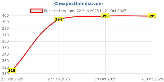 flipkart.com buynewtrend Women Cargos buynewtrend Price History Graph from 22 Sep 2025 to 21 Oct 2025