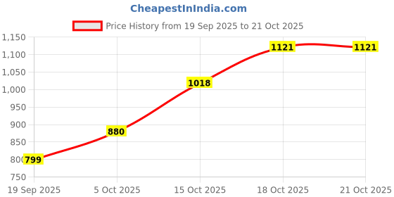 flipkart.com bene kleed Women Cargos bene kleed Price History Graph from 19 Sep 2025 to 20 Oct 2025