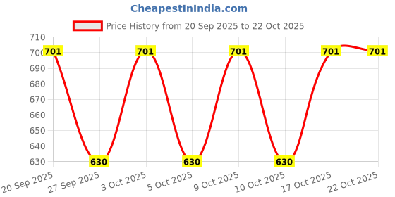 flipkart.com xwager Women Cargos xwager Price History Graph from 20 Sep 2025 to 22 Oct 2025