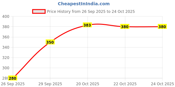 flipkart.com q-rious Women Cargos q-rious Price History Graph from 26 Sep 2025 to 23 Oct 2025