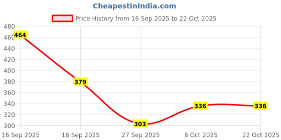 flipkart.com silkstitch Women Cargos silkstitch Price History Graph from 16 Sep 2025 to 22 Oct 2025