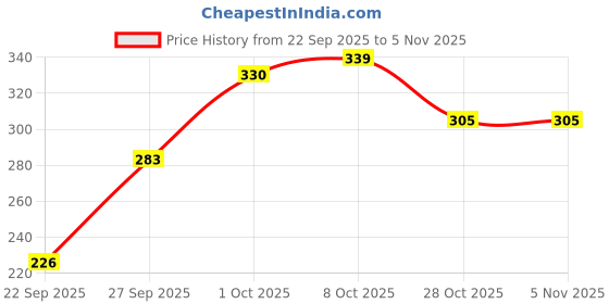 flipkart.com lilyn Women Cargos lilyn Price History Graph from 22 Sep 2025 to 3 Nov 2025