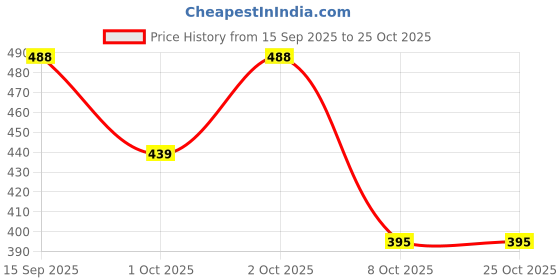 flipkart.com barmanic Women Cargos barmanic Price History Graph from 15 Sep 2025 to 24 Oct 2025