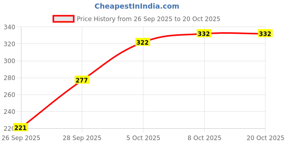 flipkart.com lilyn Women Cargos lilyn Price History Graph from 26 Sep 2025 to 20 Oct 2025