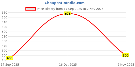 flipkart.com fashion2wear Women Cargos fashion2wear Price History Graph from 17 Sep 2025 to 2 Nov 2025