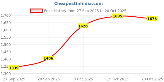 flipkart.com roadster Women Cargos roadster Price History Graph from 27 Sep 2025 to 20 Oct 2025