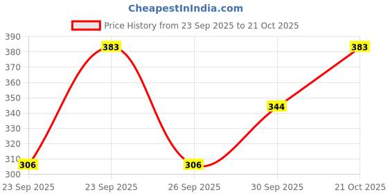 flipkart.com areal fashion Women Cargos areal fashion Price History Graph from 23 Sep 2025 to 21 Oct 2025