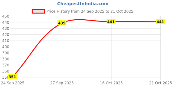 flipkart.com oiskal Women Cargos oiskal Price History Graph from 24 Sep 2025 to 21 Oct 2025
