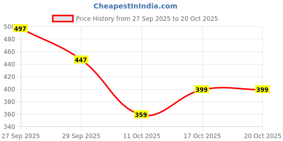 flipkart.com clothink india Women Cargos clothink india Price History Graph from 27 Sep 2025 to 20 Oct 2025