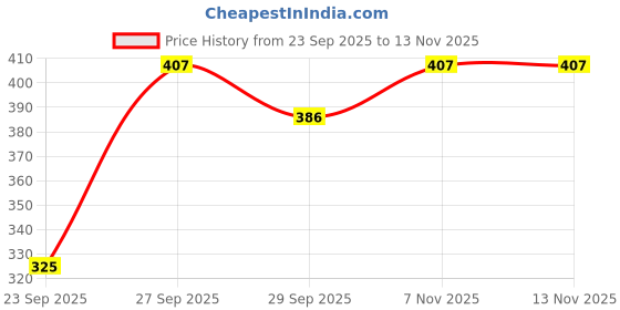flipkart.com dockstreet Women Cargos dockstreet Price History Graph from 23 Sep 2025 to 12 Nov 2025