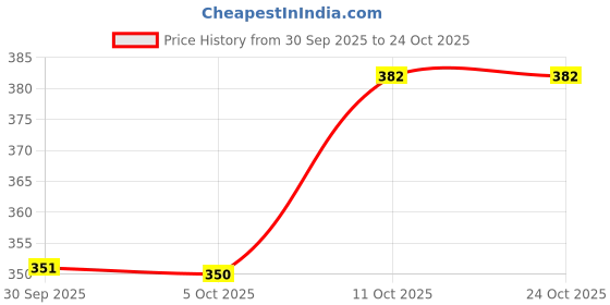 flipkart.com q-rious Women Cargos q-rious Price History Graph from 30 Sep 2025 to 24 Oct 2025
