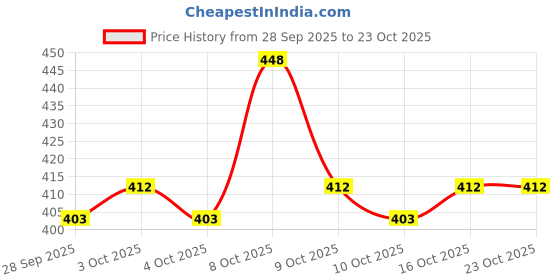 flipkart.com rodya Women Cargos rodya Price History Graph from 28 Sep 2025 to 22 Oct 2025