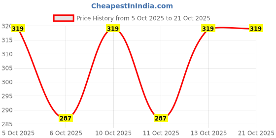 flipkart.com stylisaa Women Cargos stylisaa Price History Graph from 5 Oct 2025 to 21 Oct 2025