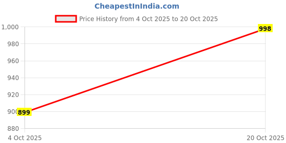flipkart.com v-mart Women Cargos v-mart Price History Graph from 4 Oct 2025 to 20 Oct 2025