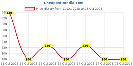 flipkart.com fitiva Women Cargos fitiva Price History Graph from 11 Oct 2025 to 22 Oct 2025