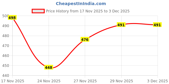 flipkart.com oxit class Women Cargos oxit class Price History Graph from 17 Nov 2025 to 1 Dec 2025
