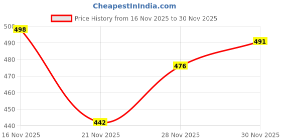 flipkart.com oxit class Women Cargos oxit class Price History Graph from 16 Nov 2025 to 30 Nov 2025