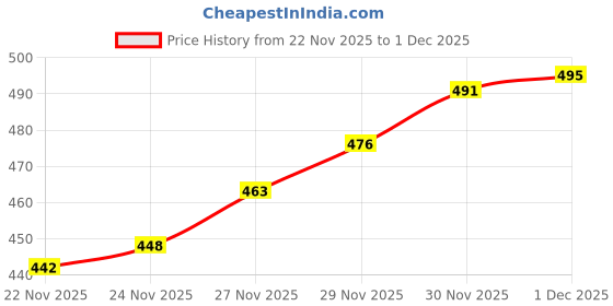 flipkart.com oxit class Women Cargos oxit class Price History Graph from 22 Nov 2025 to 30 Nov 2025