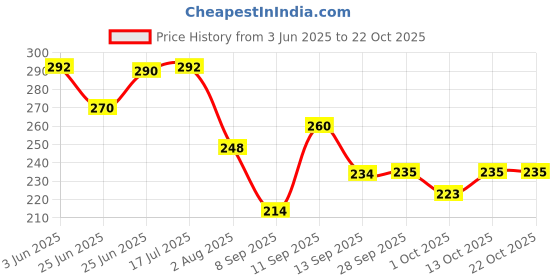 flipkart.com detour Women Cargos Pants Women Regular Fit Black Cotton Blend Trousers detour Price History Graph from 3 Jun 2025 to 21 Oct 2025