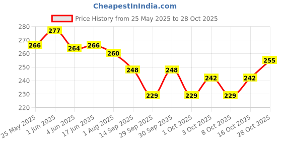 flipkart.com detour Women Cargos Pants Women Regular Fit Brown Cotton Blend Trousers detour Price History Graph from 25 May 2025 to 28 Oct 2025