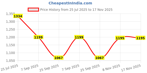 flipkart.com bata Women CARLENE Flats Sandal bata Price History Graph from 25 Jul 2025 to 17 Nov 2025