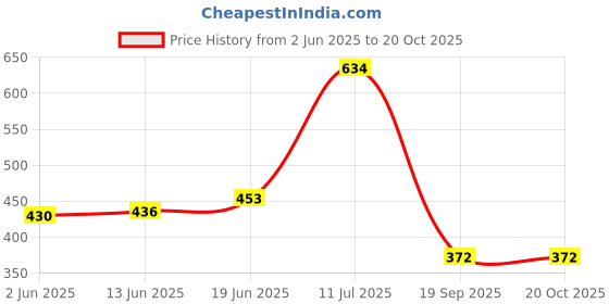 flipkart.com crusset Women Casual Beige Artificial Leather Belt crusset Price History Graph from 2 Jun 2025 to 20 Oct 2025