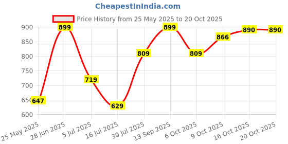 flipkart.com united colors of benetton Women Casual Beige Artificial Leather Belt united colors of benetton Price History Graph from 25 May 2025 to 20 Oct 2025