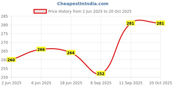 flipkart.com tnw Women Casual Beige Artificial Leather RFIDWrist Wallet tnw Price History Graph from 2 Jun 2025 to 20 Oct 2025
