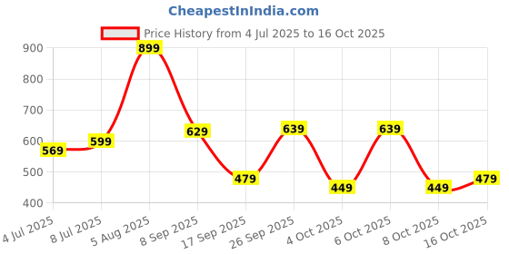 flipkart.com lavie Women Casual Beige Artificial Leather Wallet lavie Price History Graph from 4 Jul 2025 to 16 Oct 2025