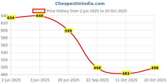 flipkart.com krafter Women Casual Bellies Bellies For Women krafter Price History Graph from 2 Jun 2025 to 20 Oct 2025