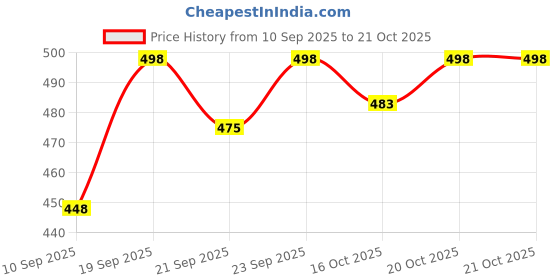 flipkart.com krafter Women Casual Bellies Bellies For Women krafter Price History Graph from 10 Sep 2025 to 20 Oct 2025