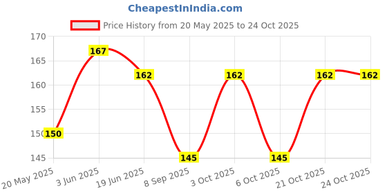 flipkart.com havy Women Casual Black Artificial Leather Belt havy Price History Graph from 20 May 2025 to 24 Oct 2025