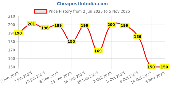 flipkart.com velena Women Casual Black Artificial Leather Belt velena Price History Graph from 2 Jun 2025 to 4 Nov 2025