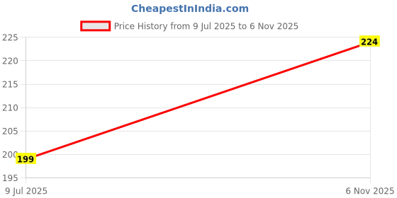 flipkart.com metronaut Women Casual Black Artificial Leather Belt metronaut Price History Graph from 9 Jul 2025 to 6 Nov 2025