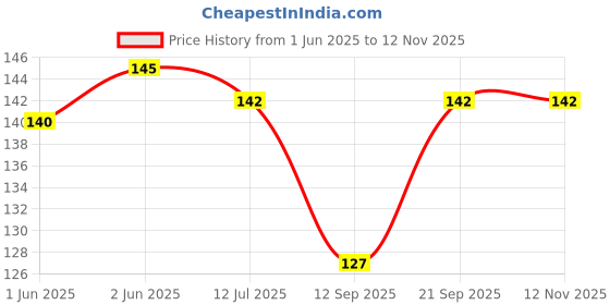 flipkart.com sulit Women Casual Black Artificial Leather, Canvas Belt sulit Price History Graph from 1 Jun 2025 to 12 Nov 2025