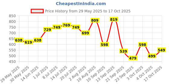 flipkart.com lino perros Women Casual Black Artificial Leather Wallet lino perros Price History Graph from 29 May 2025 to 17 Oct 2025