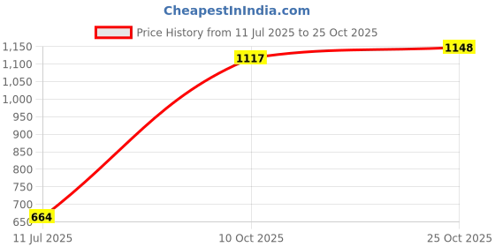 flipkart.com united colors of benetton Women Casual Black Artificial Leather Wallet united colors of benetton Price History Graph from 11 Jul 2025 to 25 Oct 2025